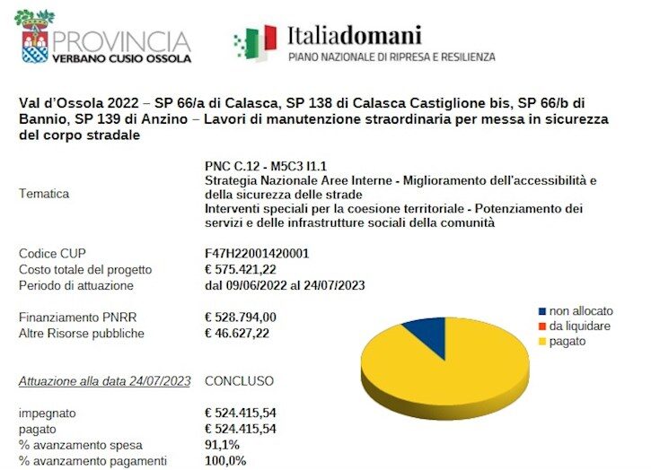 Val d’Ossola 2022 – SP 66/a di Calasca, SP 138 di Calasca Castiglione bis, SP 66/b di Bannio, SP 139 di Anzino – Lavori di manutenzione straordinaria per messa in sicurezza del corpo stradale