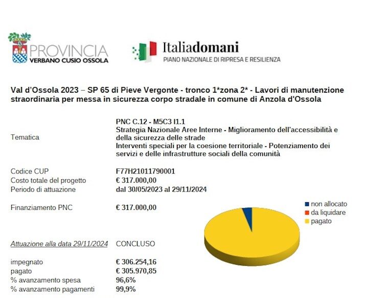 Val d’Ossola 2023 – SP 65 di Pieve Vergonte – tronco 1*zona 2* – Lavori di manutenzione straordinaria per messa in sicurezza corpo stradale in comune di Anzola d’Ossola
